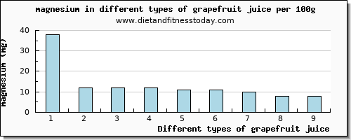 grapefruit juice magnesium per 100g